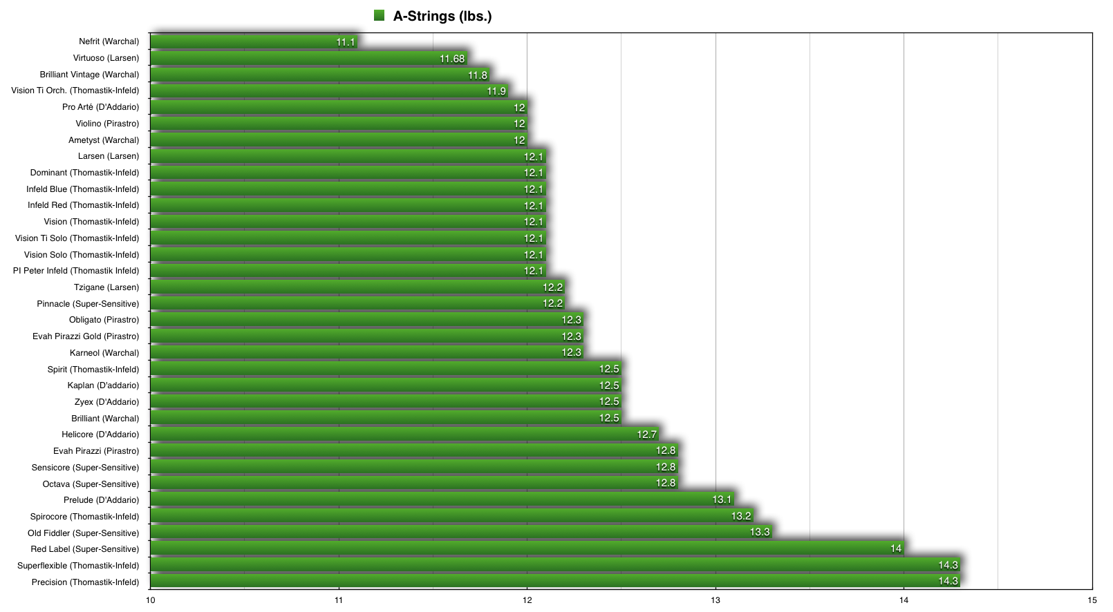 A線のバイオリン弦の張力