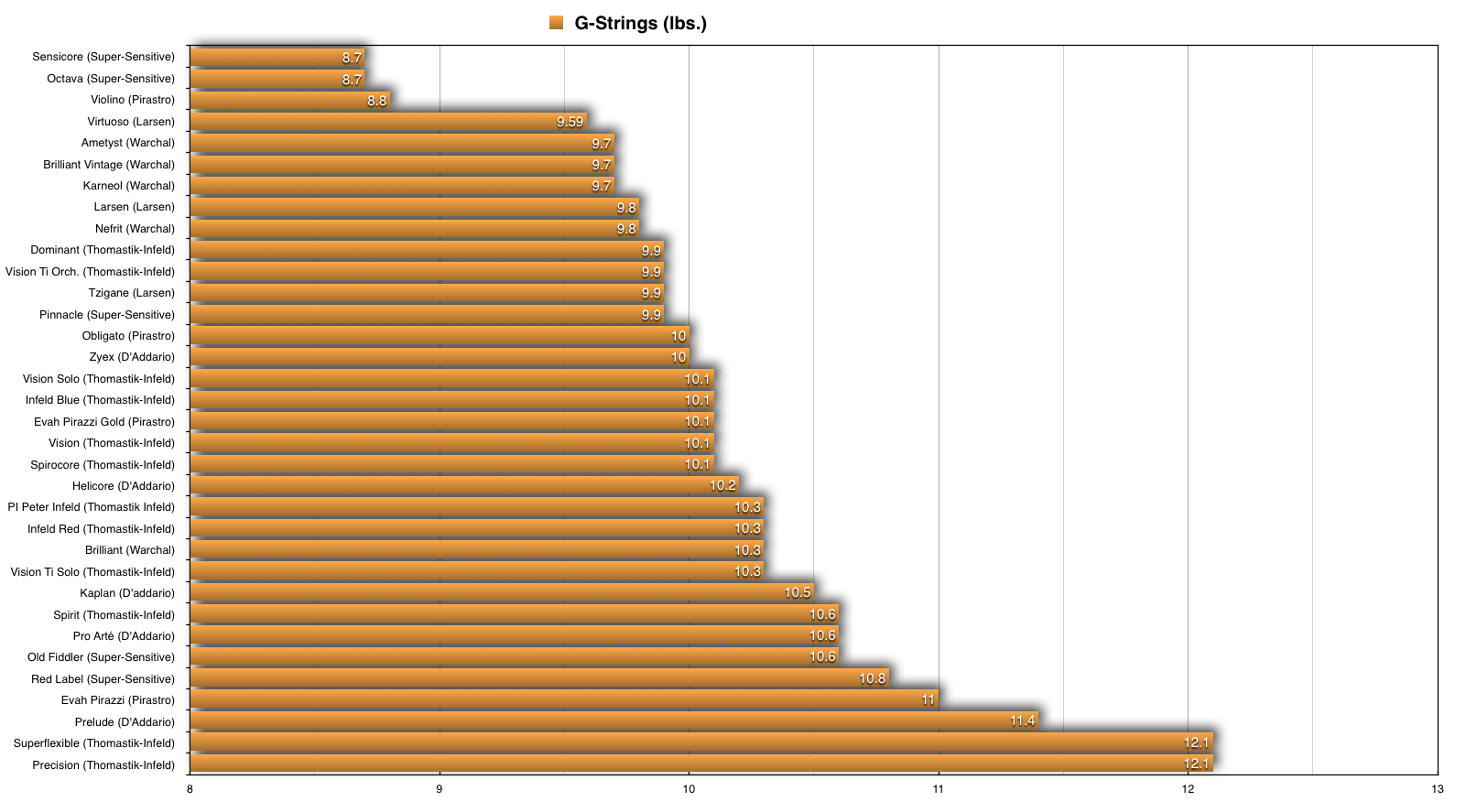 G線のバイオリン弦の張力