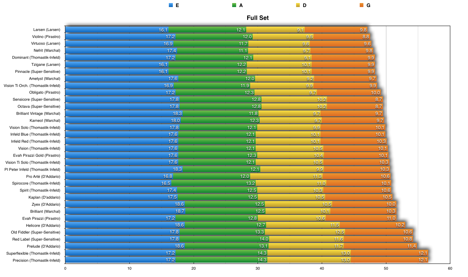 4弦セットのバイオリン弦の張力